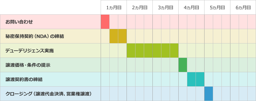 お問い合わせ：1ヵ月目上旬、秘密保持契約（NDA）の締結：1ヵ月目中旬下旬、交渉開始：2ヵ月目、デューデリジェンス実施：3ヵ月目4ヵ月目、譲渡価格・条件の提示：5ヵ月目上旬、譲渡契約書の締結：5ヵ月目中旬下旬、社内外手続き：6ヵ月目、関係者への案内、クロージング（譲渡代金決済、営業権譲渡）：7ヵ月目上旬