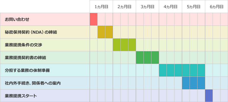 お問い合わせ：1ヵ月目上旬、秘密保持契約（NDA）の締結：1ヵ月目中旬下旬、業務提携条件の交渉：1ヵ月目2ヵ月目、業務提携契約書の締結：4ヵ月目、分担する業務の体制準備：5ヵ月目6ヵ月目、社内外手続き、関係者への案内：6ヵ月目、業務提携スタート：7ヵ月目上旬