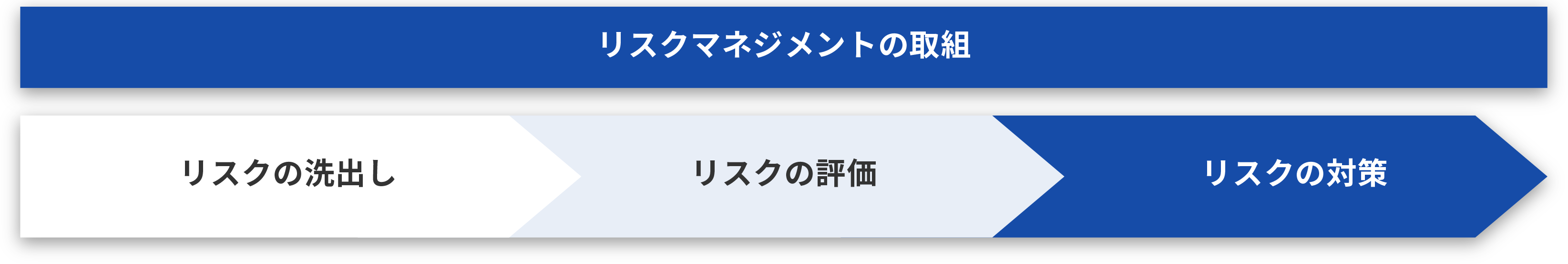リスクマネジメントの取組は、リスクの洗出し、評価、対策の3ステップ。