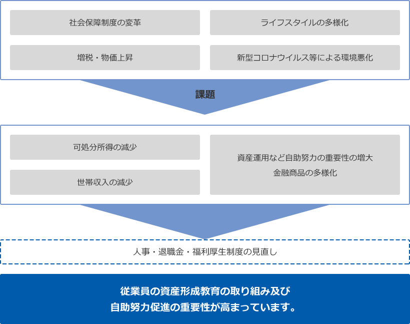 課題[社会保障制度の変革 ライフスタイルの多様化 増税・物価上昇 新型コロナウイルス等による環境悪化]→[可処分所得の減少 世帯収入の減少 資産運用など自助努力の重要性の増大/金融商品の多様化]→（人事・退職金・福利厚生制度の見直し） [従業員の資産形成教育の取り組み及び自助努力促進の重要性が高まっています。]