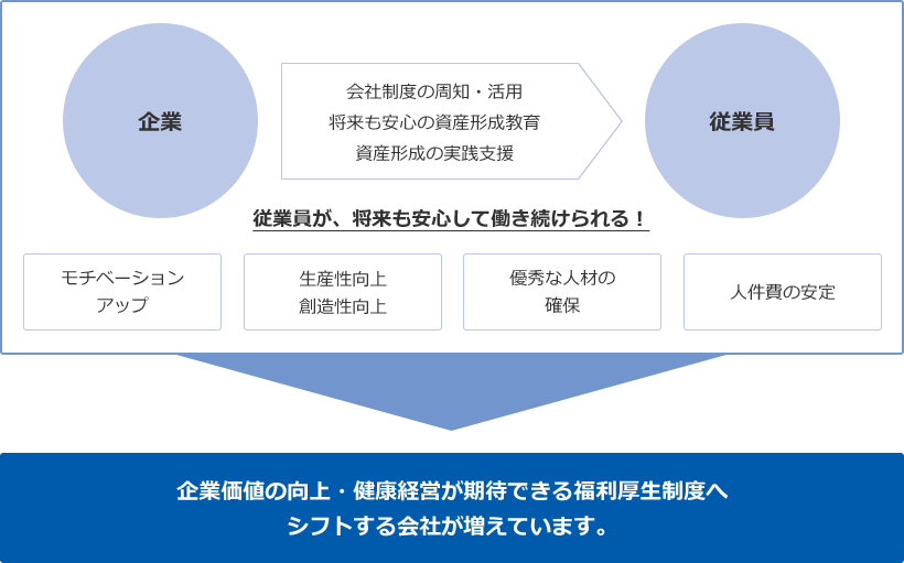 [〈企業rarr;会社制度の周知・活用/将来も安心の資産形成教育/資産形成の実践支援rarr;従業員〉 従業員が、将来も安心して働き続けられる！ 〈モチベーションアップ 生産性向上/創造性向上 優秀な人材の確保 人件費の安定〉]rarr;[企業価値の向上・健康経営が期待できる福利厚生制度へシフトする会社が増えています。]