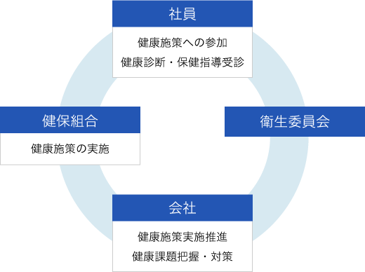 [社員]健康施策への参加 健康診断・保健指導受診 [衛生委員会] [会社]健康施策実施推進 健康課題把握・対策 [健保組合]健康施策の実施