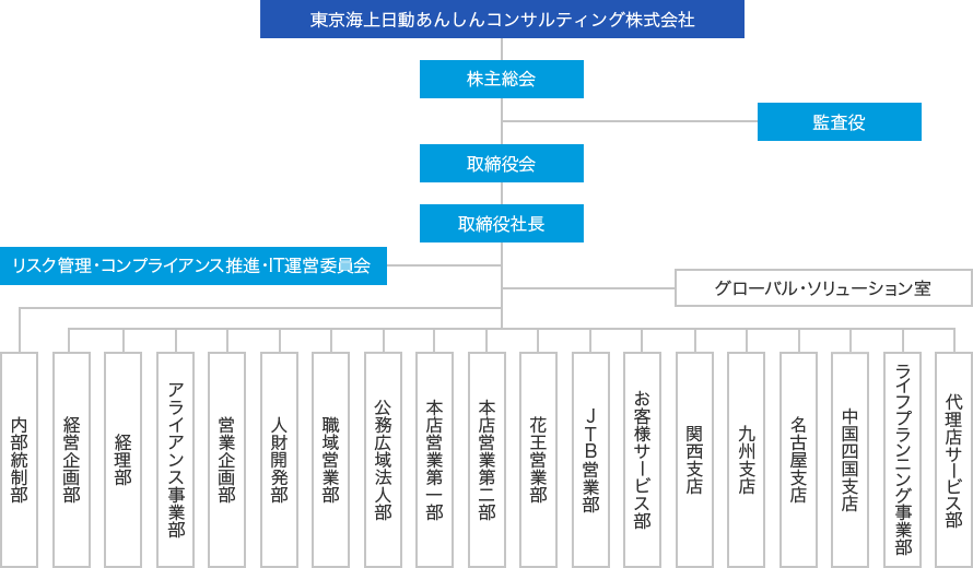 東京海上日動あんしんコンサルティング株式会社の下に株主総会、監査役、取締役会、取締役社長、リスク管理・コンプライアンス推進・IT運営委員会、グローバル・ソリューション室。その下に内部統制部・経営企画部・経理部・アライアンス事業部・営業企画部・人財開発部・職域営業部・公務広域法人部・本店営業第一部・本店営業第二部・花王営業部・JTB営業部・生保営業部・お客様サービス部・関西支店・九州支店・名古屋支店・中国四国支店・ライフプランニング事業部・代理店サービス部