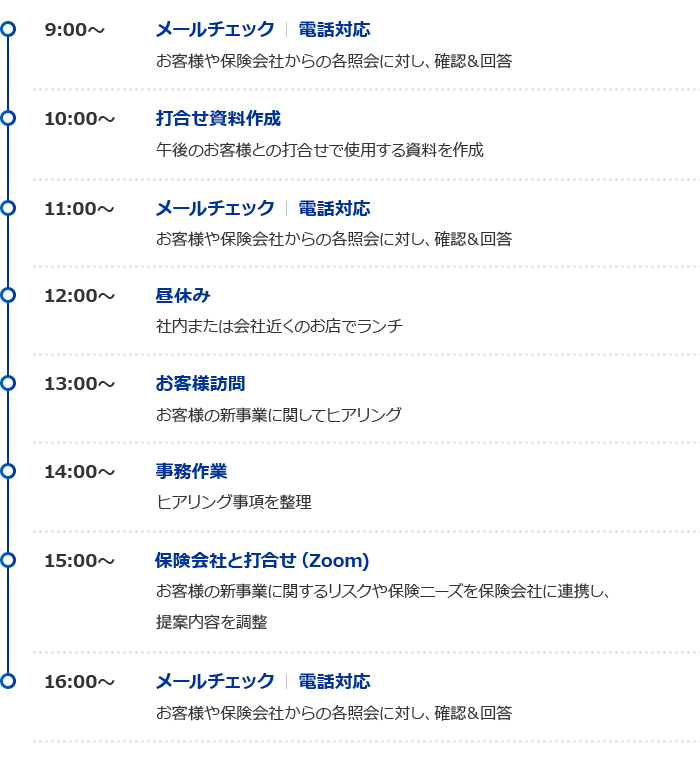 9:00～ メールチェック 電話対応 お客様や保険会社からの各照会に対し、確認＆回答 10:00～ 打合せ資料作成 午後のお客様との打合せで使用する資料を作成 11:00～ メールチェック 電話対応 お客様や保険会社からの各照会に対し、確認＆回答 12:00～ 昼休み 社内または会社近くのお店でランチ 13:00～ お客様訪問 お客様の新事業に関してヒアリング 14:00～ 事務作業 ヒアリング事項を整理 15:00～ 保険会社と打合せ（Zoom) お客様の新事業に関するリスクや保険ニーズを保険会社に連携し、提案内容を調整 16:00～ メールチェック 電話対応 お客様や保険会社からの各照会に対し、確認＆回答