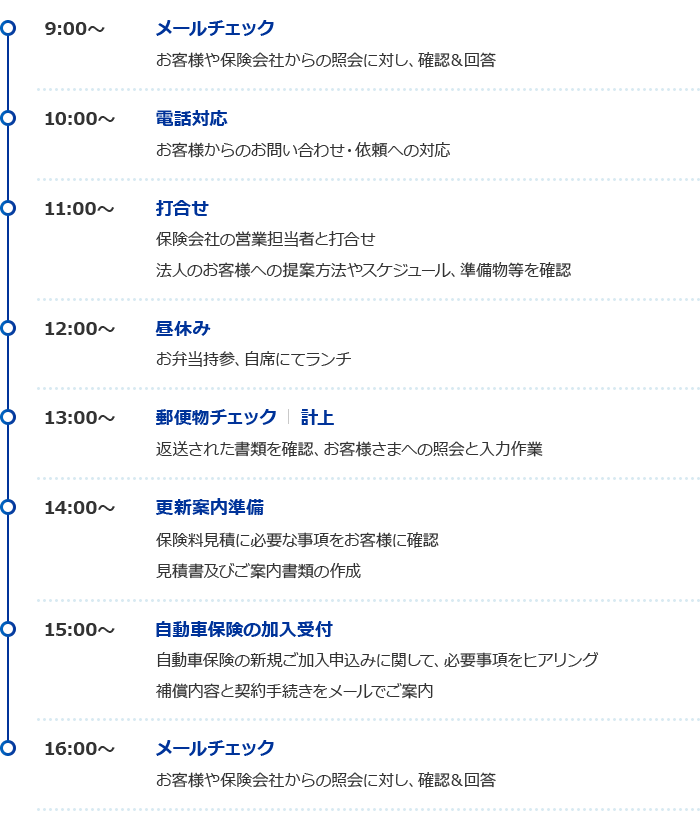 9:00～ メールチェック お客様や保険会社からの照会に対し、確認＆回答 10:00～ 電話対応 お客様からのお問い合わせ・依頼への対応 11:00～ 打ち合わせ 保険会社の営業担当者と打合せ 法人のお客様への提案方法やスケジュール、準備物等を確認 12:00～ 昼休み お弁当持参、自席にてランチ 13:00～ 郵便物チェック 計上 返送された書類を確認、お客様さまへの照会と入力作業 14:00～ 更新案内準備 保険料見積に必要な事項をお客様に確認 見積書及びご案内書類の作成 15:00～ 自動車保険の加入受付 自動車保険の新規ご加入申込みに関して、必要事項をヒアリング 補償内容と契約手続きをメールでご案内 16:00～ メールチェック お客様や保険会社からの照会に対し、確認＆回答