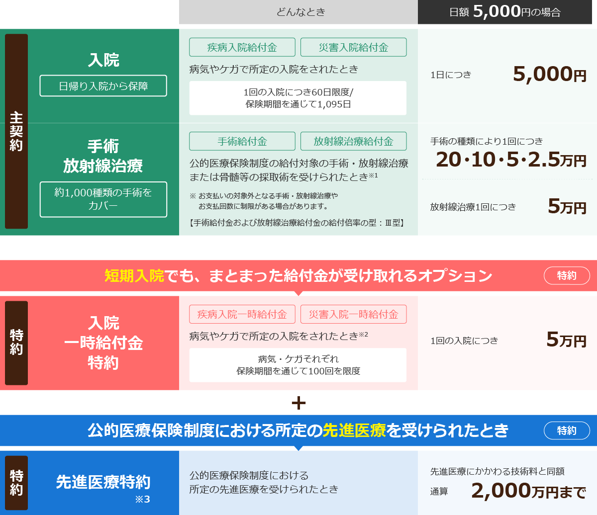主契約 入院 日帰り入院から保障 どんなとき 疾病入院給付金 災害入院給付金 病気やケガで所定の入院をされたとき 1回の入院につき60日限度/保険期間を通じて1,095日 日額 5,000円の場合 1日につき 5,000円 主契約 手術放射線治療 約1,000種類の手術をカバー どんなとき 手術給付金 放射線治療給付金 公的医療保険制度の給付対象の手術・放射線治療または骨髄等の採取術を受けられたとき※1 ※お支払いの対象外となる手術・放射線治療やお支払回数に制限がある場合があります。 手術給付金および放射線治療給付金の給付倍率の型：Ⅲ型 日額 5,000円の場合 手術の種類により1回につき 20・10・5・2.5万円 放射線治療1回につき 5万円 短期入院でも、まとまった給付金が受け取れるオプション 特約 入院一時給付金特約 疾病入院一時給付金 災害入院一時給付金 病気やケガで所定の入院をされたとき※2 病気・ケガそれぞれ保険期間を通じて100回を限度 1回の入院につき 5万円 + 公的医療保険制度における所定の先進医療を受けられたとき 特約 先進医療特約※3 公的医療保険制度における所定の先進医療を受けられたとき 先進医療にかかわる技術料と同額通算 2,000万円まで
