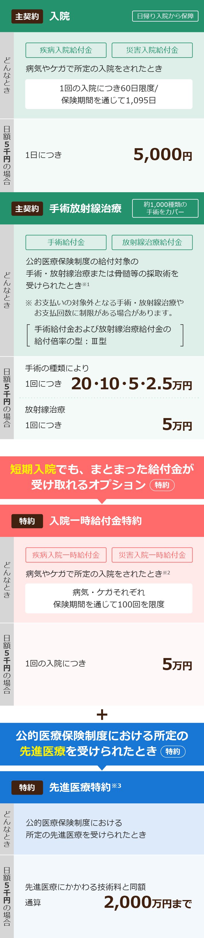 主契約 入院 日帰り入院から保障 どんなとき 疾病入院給付金 災害入院給付金 病気やケガで所定の入院をされたとき 1回の入院につき60日限度/保険期間を通じて1,095日 日額5千円の場合 1日につき 5,000円 主契約 手術放射線治療 約1,000種類の手術をカバー どんなとき 手術給付金 放射線治療給付金 公的医療保険制度の給付対象の手術・放射線治療または骨髄等の採取術を受けられたとき※1 ※お支払いの対象外となる手術・放射線治療やお支払回数に制限がある場合があります。 手術給付金および放射線治療給付金の給付倍率の型：Ⅲ型 日額5千円の場合 手術の種類により1回につき 20・10・5・2.5万円 放射線治療1回につき 5万円 短期入院でも、まとまった給付金が受け取れるオプション 特約 入院一時給付金特約 どんなとき 疾病入院一時給付金 災害入院一時給付金 病気やケガで所定の入院をされたとき※2 病気・ケガそれぞれ保険期間を通じて100回を限度 日額5千円の場合 1回の入院につき 5万円 + 公的医療保険制度における所定の先進医療を受けられたとき 特約 先進医療特約※3 どんなとき 公的医療保険制度における所定の先進医療を受けられたとき 日額5千円の場合 先進医療にかかわる技術料と同額通算 2,000万円まで