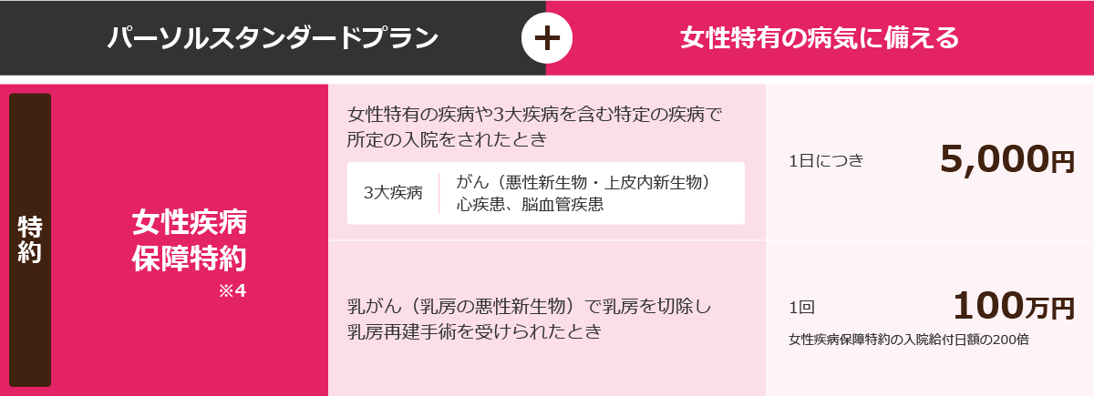 パーソルスタンダードプラン + 女性特有の病気に備える 特約 女性疾病保障特約※4 女性特有の疾病や3大疾病を含む特定の疾病で所定の入院をされたとき 3大疾病 がん（悪性新生物・上皮内新生物）心疾患、脳血管疾患 1日につき 5,000円 乳がん（乳房の悪性新生物）で乳房を切除し乳房再建手術を受けられたとき 1回 100万円 女性疾病保障特約の入院給付日額の200倍