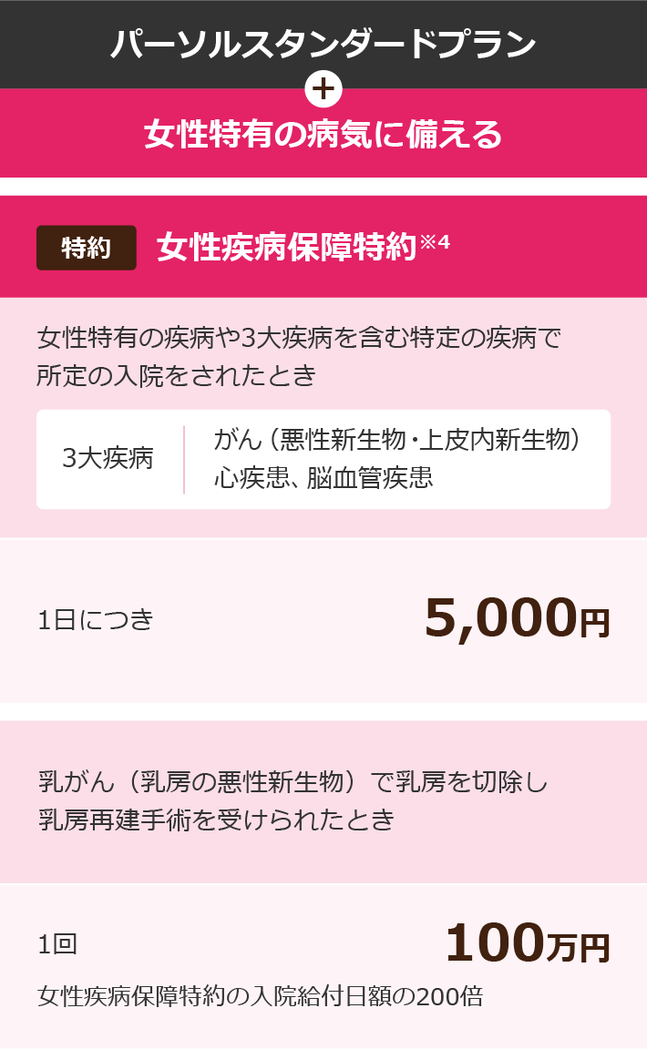 パーソルスタンダードプラン + 女性特有の病気に備える 特約 女性疾病保障特約※4 女性特有の疾病や3大疾病を含む特定の疾病で所定の入院をされたとき 3大疾病 がん（悪性新生物・上皮内新生物）心疾患、脳血管疾患 1日につき 5,000円 乳がん（乳房の悪性新生物）で乳房を切除し乳房再建手術を受けられたとき 1回 100万円 女性疾病保障特約の入院給付日額の200倍