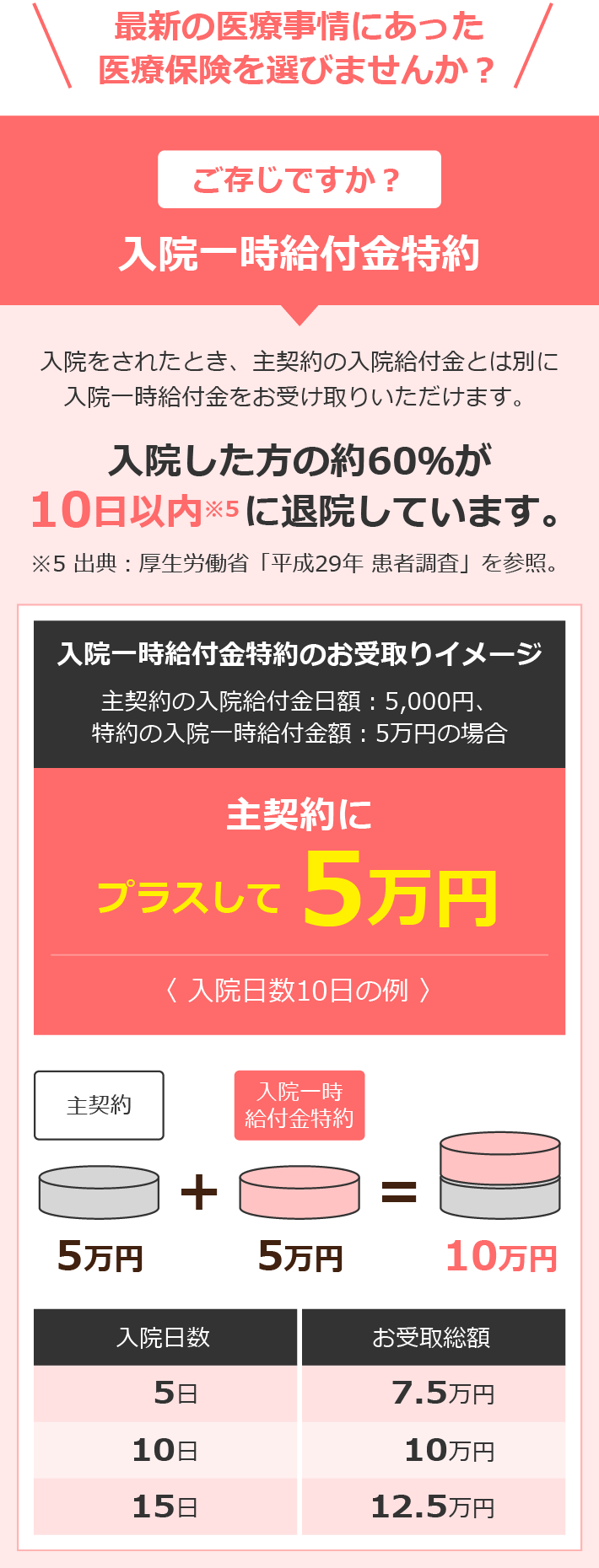 最新の医療事情にあった医療保険を選びませんか？ ご存じですか？ 入院一時給付金特約 入院をされたとき、主契約の入院給付金とは別に入院一時給付金をお受け取りいただけます。 入院した方の約60％が10日以内※5に退院しています。 ※5 出典：厚生労働省「平成29年 患者調査」を参照。 入院一時給付金特約のお受取りイメージ 主契約の入院給付金日額：5,000円、特約の入院一時給付金額：5万円の場合 主契約に プラスして5万円 〈 入院日数10日の例 〉 主契約 5万円 + 入院一時給付金特約 = 10万円 入院日数 5日 お受取総額 7.5万円 入院日数 10日 お受取総額 10万円 入院日数 15日 お受取総額 12.5万円