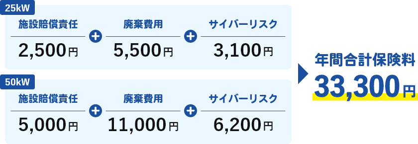 25kW 施設賠償責任 2,500円 + 破棄費用 5,500円 + サイバーリスク 3,100円 50kW 施設賠償責任 5,000円 + 破棄費用 11,000円 + サイバーリスク 6,200円 年間合計保険料 33,300円